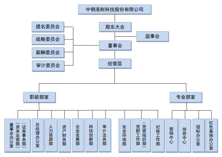 中鋼洛耐科技股份有限公司